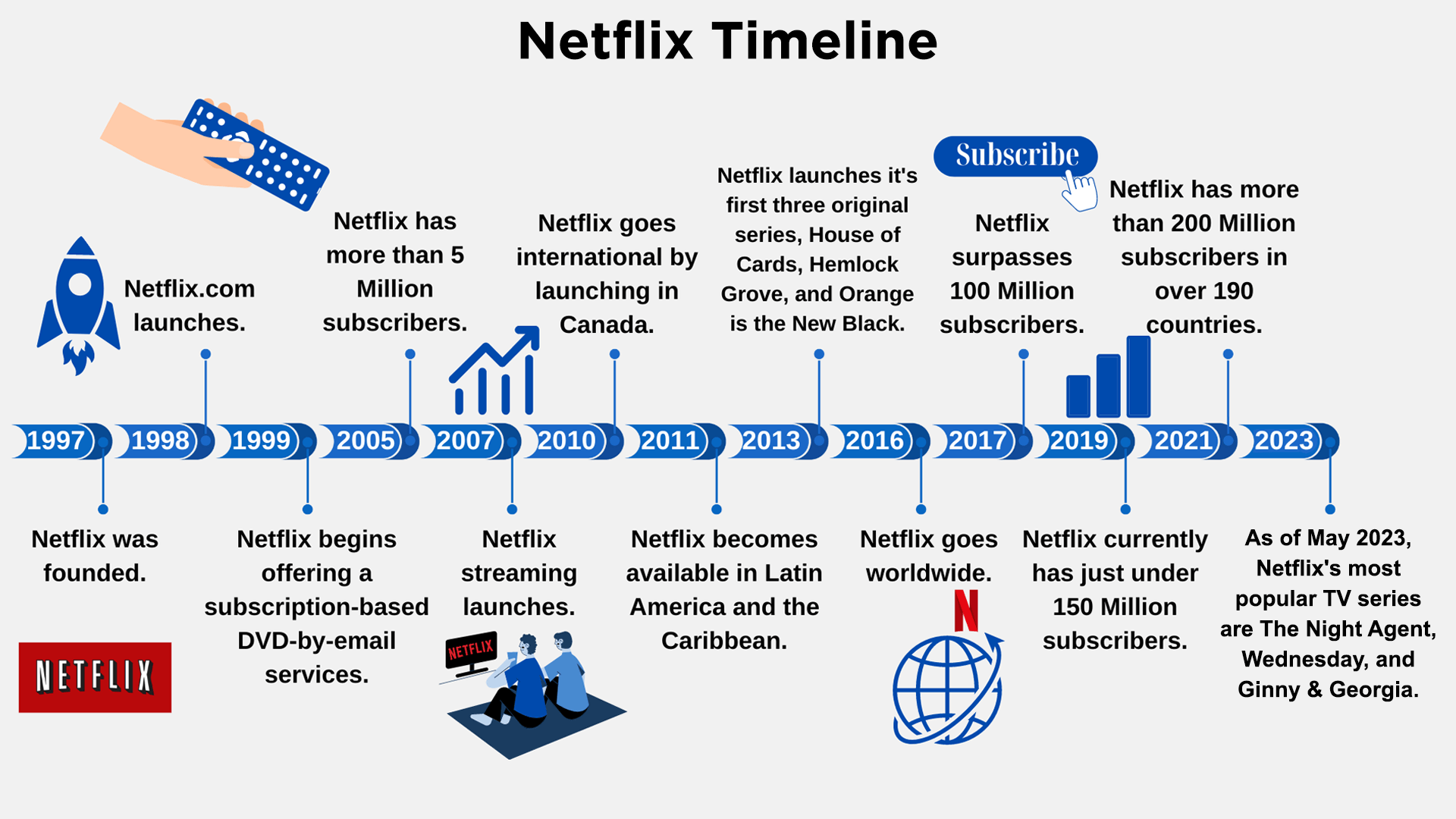 Netflix history deals